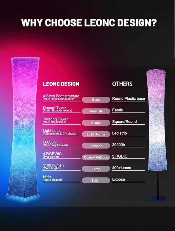 LEONC RGB Floor Lamp with Remote, 1800lm LED Tuya Smart 9W×2 Bulbs, 65" Smart Modern Floor Lamp with Alexa, Music Sync and 16 Million DIY Colors, Color Changing Standing Lamp for Bedroom Living Room